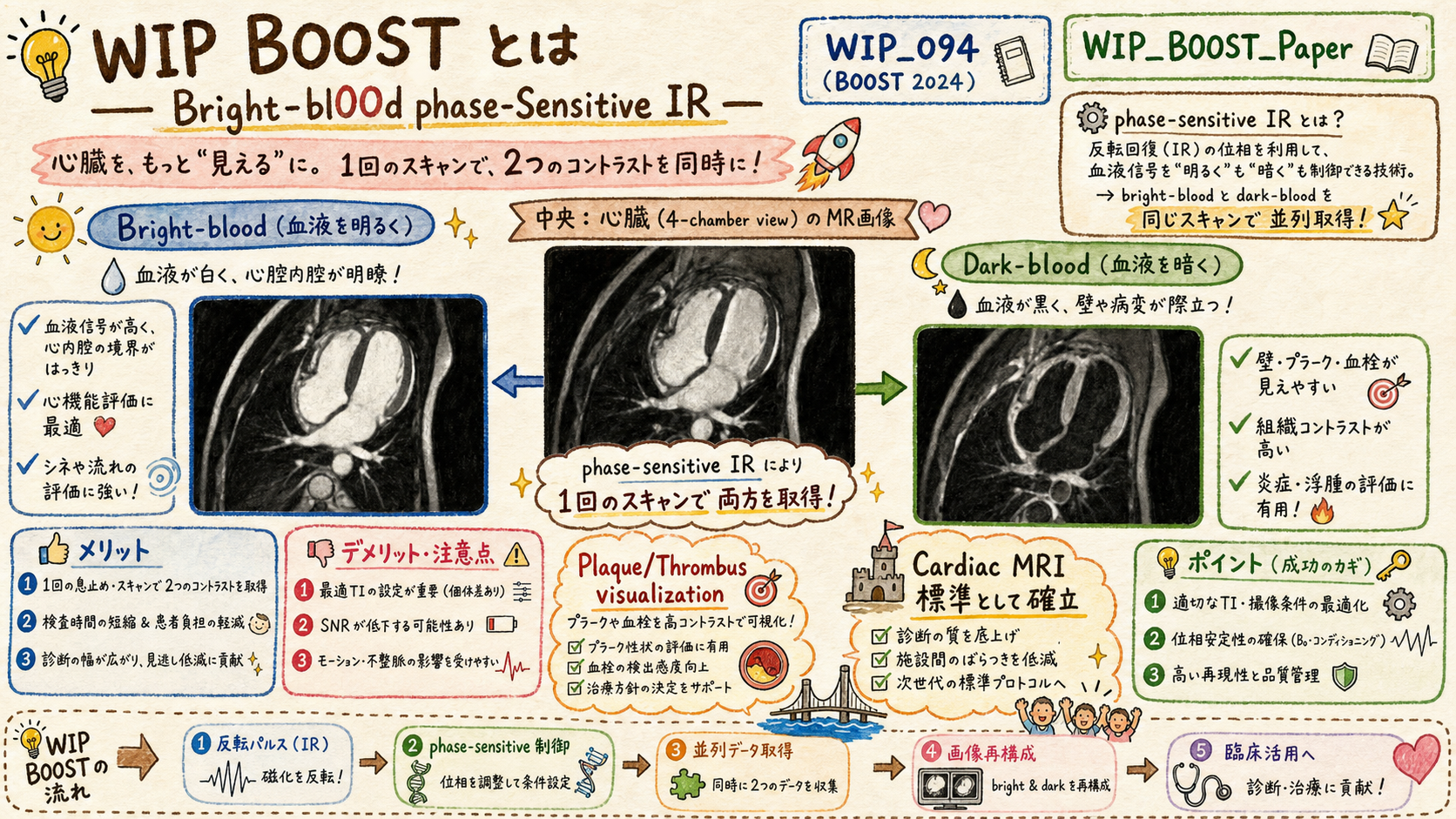 BOOST overview