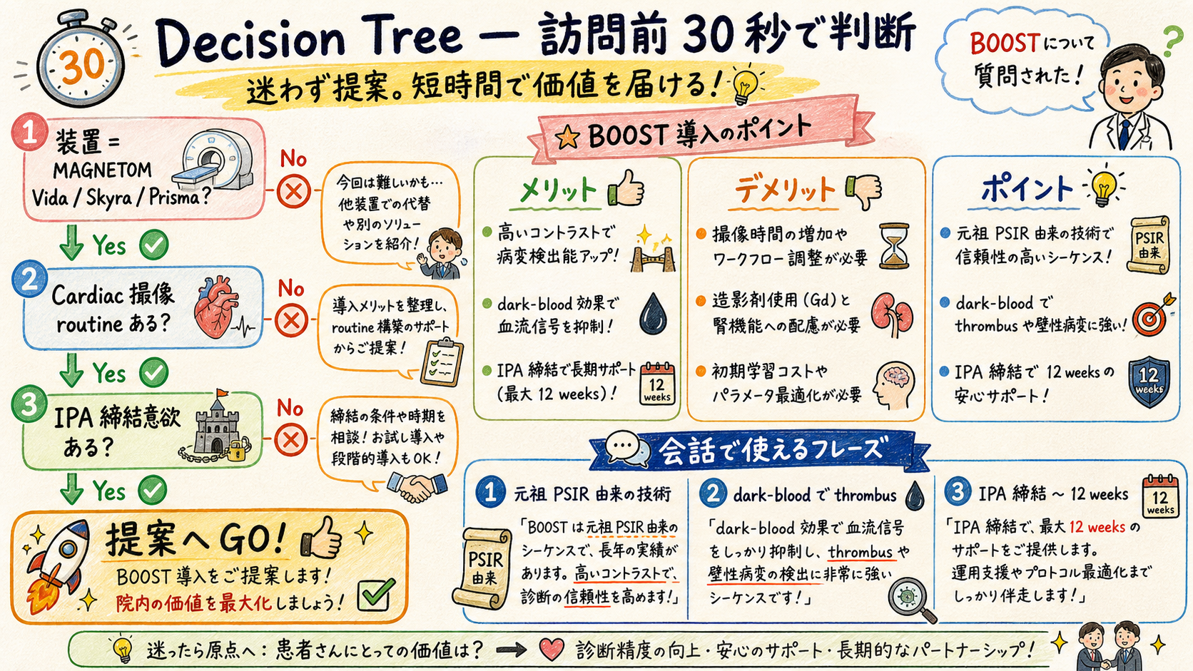 BOOST decision tree 30 sec
